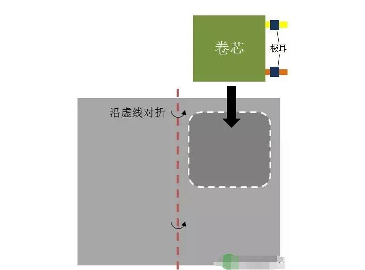 一文看懂软包锂电池生产工艺及工艺流程