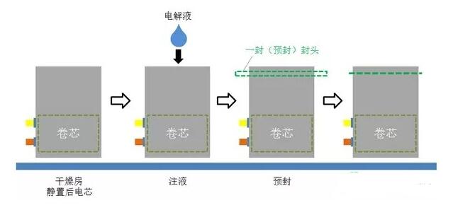 一文看懂软包锂电池生产工艺及工艺流程