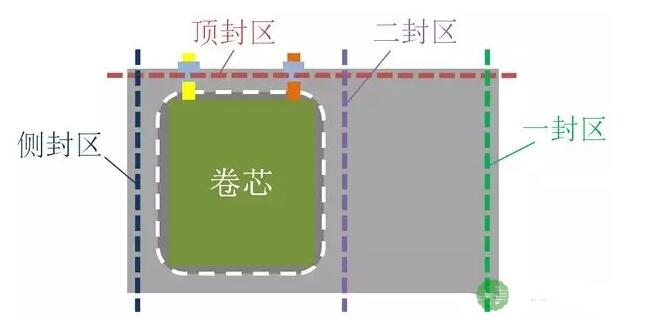 一文看懂软包锂电池生产工艺及工艺流程