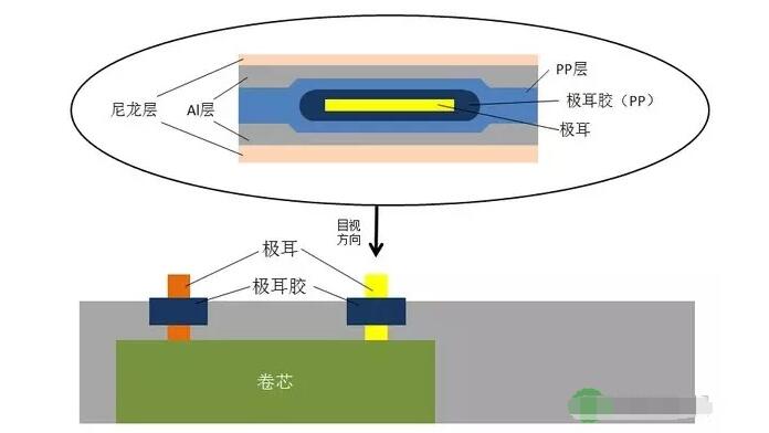 一文看懂软包锂电池生产工艺及工艺流程