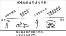 锂的商业用途