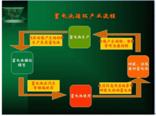 废旧电池回收利用
