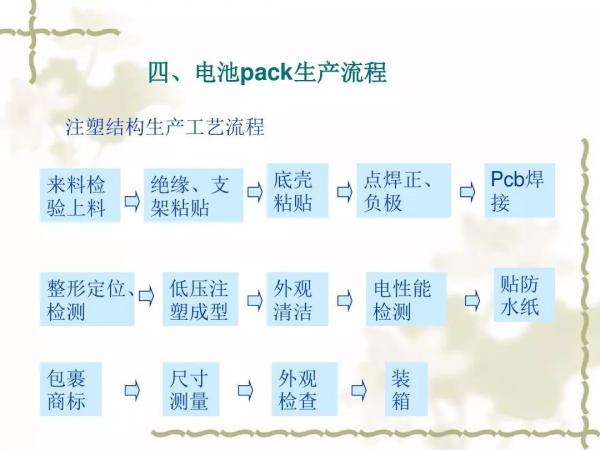 动力电池及电池组PACK工艺(二) 动力电池及电池组PACK工艺(二)