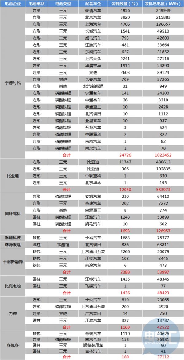 2月动力电池装机量2.24GWh，珠海银隆挺进前五