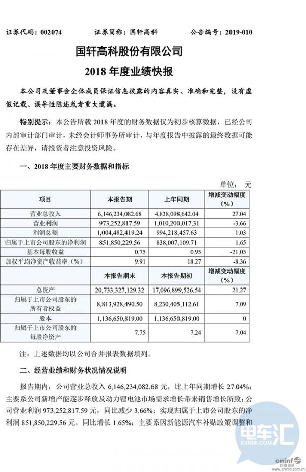 亿纬锂能、国轩高科同日发布2018年业绩快报