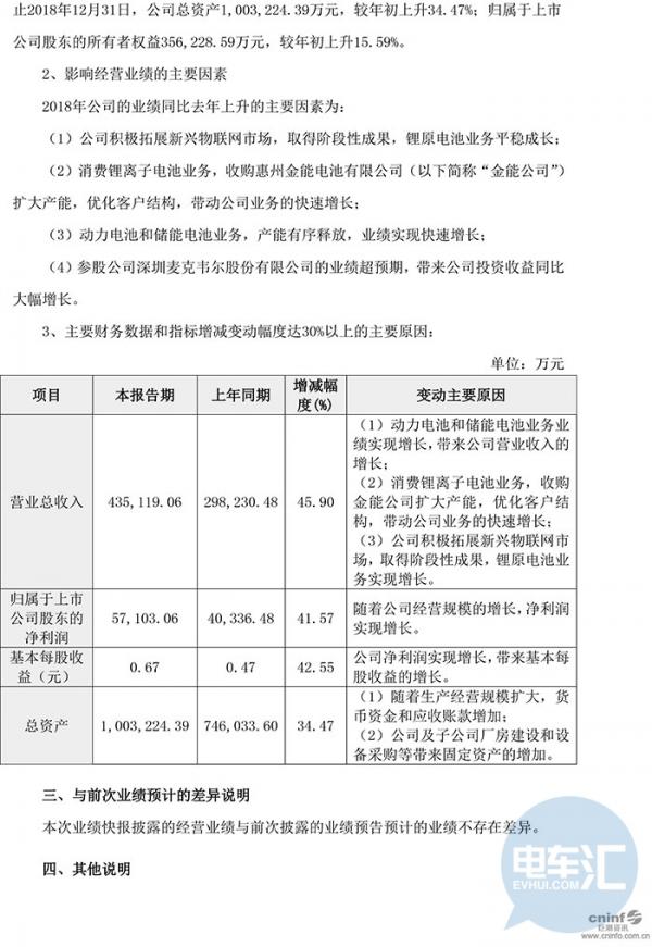 亿纬锂能、国轩高科同日发布2018年业绩快报