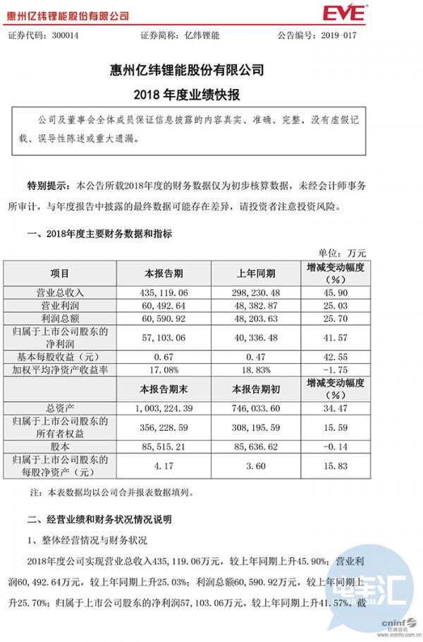 亿纬锂能、国轩高科同日发布2018年业绩快报